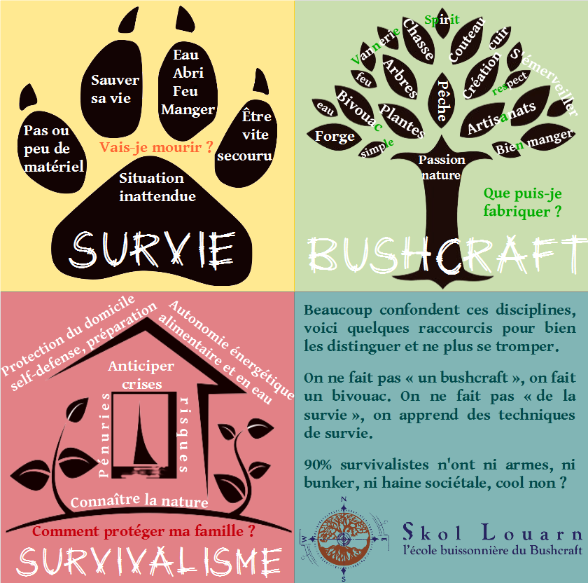 distinction survie bushcraft survivalisme